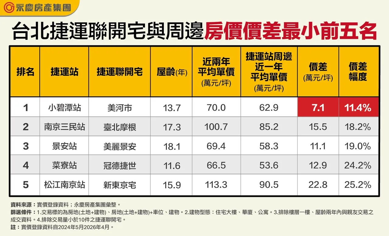 台北捷運聯開宅與周邊房價價差最小前五名