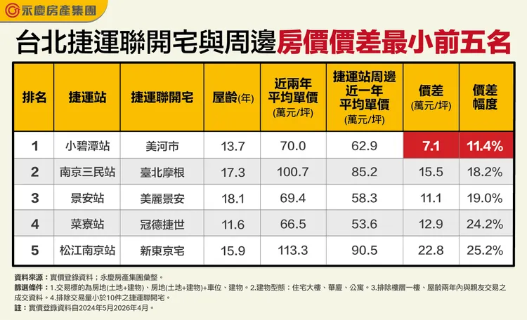 台北捷運聯開宅與周邊房價價差最小前五名
