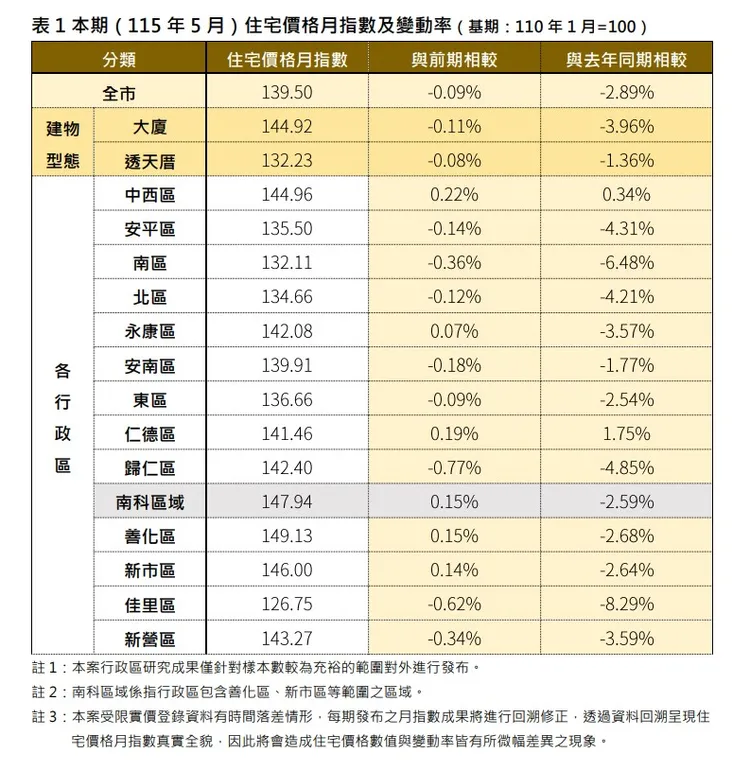 115年5月住宅價格月指數及變動率