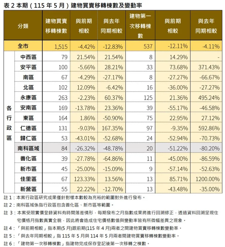 115年5月建物買賣移轉棟數及變動率