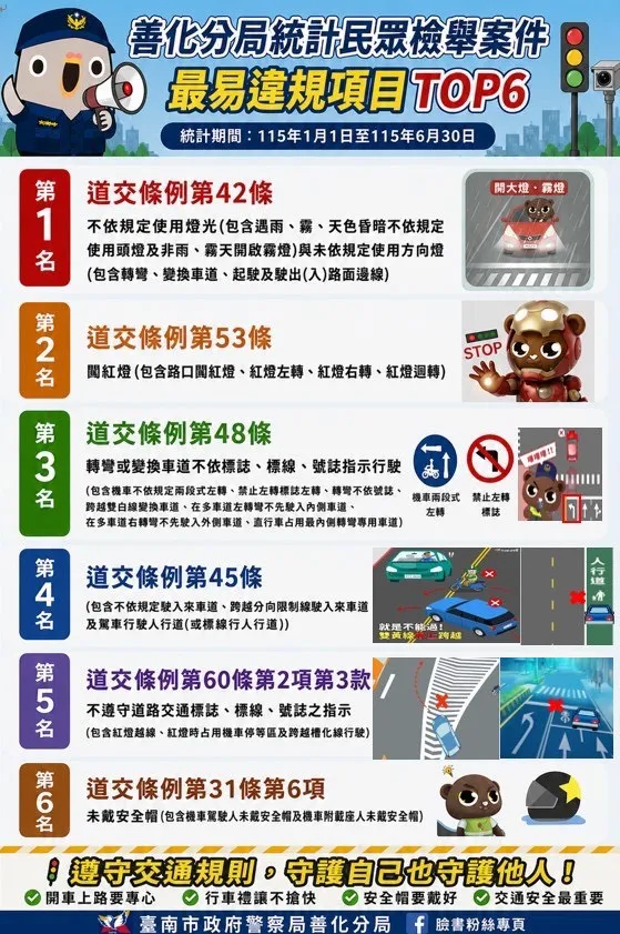 善化分局統計分析違規樣態排名。善化分局提供