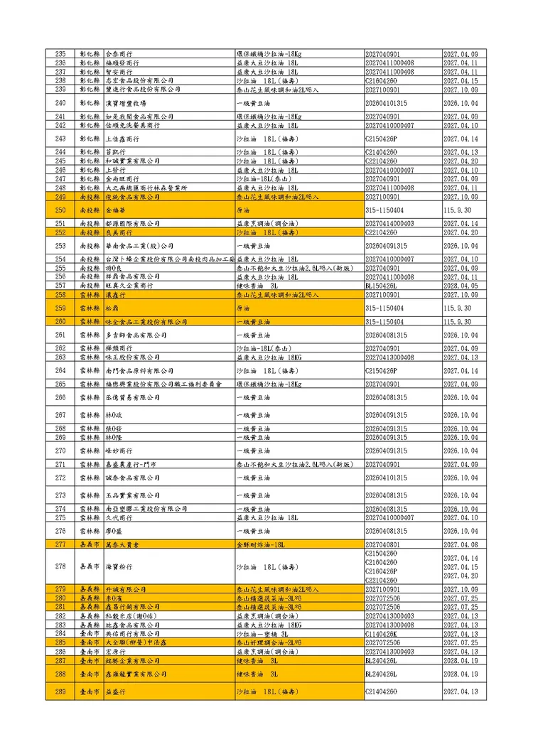 問題油廠商清單。食藥署提供