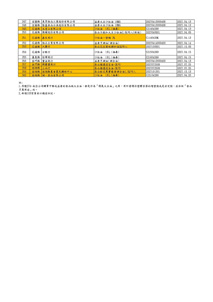 問題油廠商清單。食藥署提供
