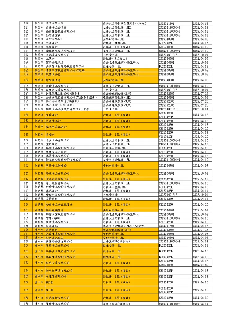 問題油廠商清單。食藥署提供
