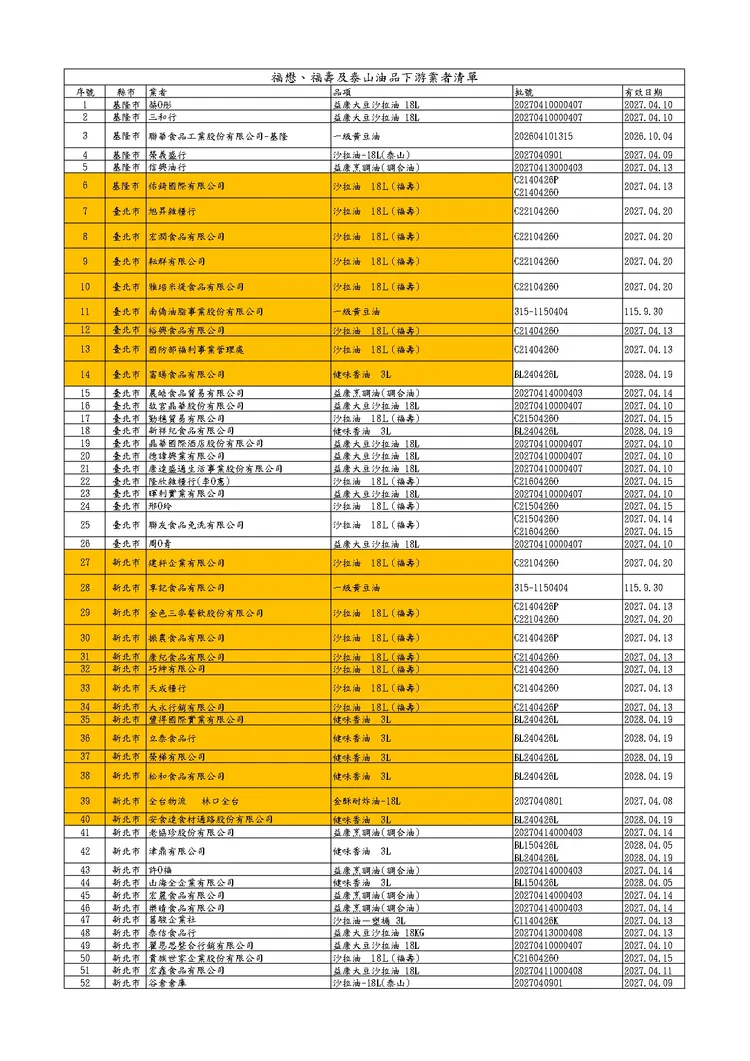 問題油廠商清單。食藥署提供