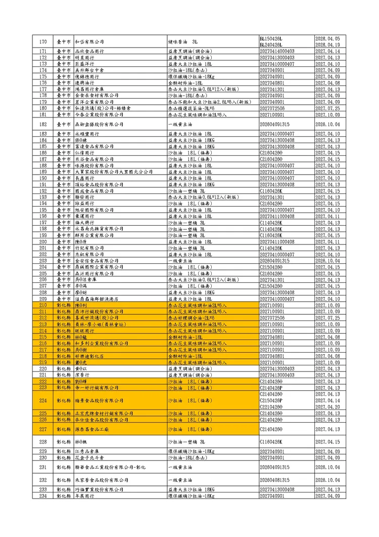 問題油廠商清單。食藥署提供
