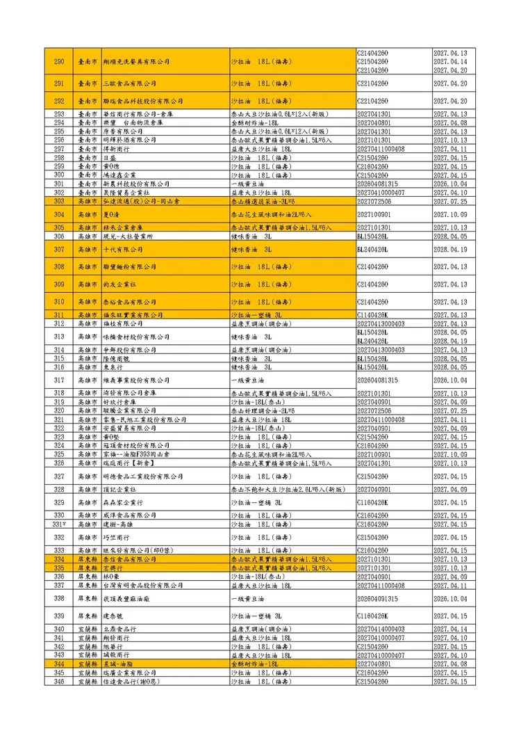 問題油廠商清單。食藥署提供