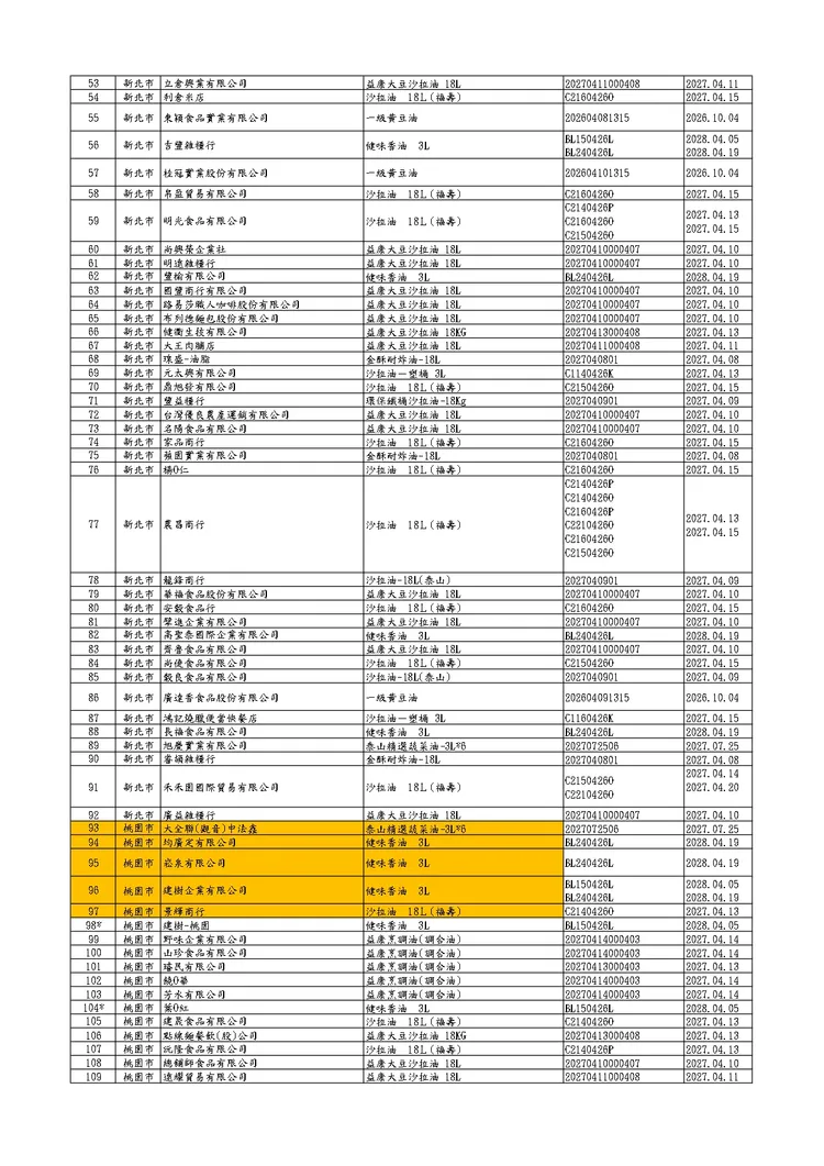 問題油廠商清單。食藥署提供
