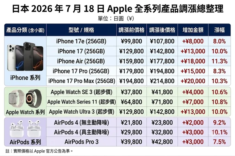 日本無預警大漲iPhone全系列售價。