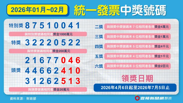 統一發票2026年01月~02月獎號。壹蘋製表
