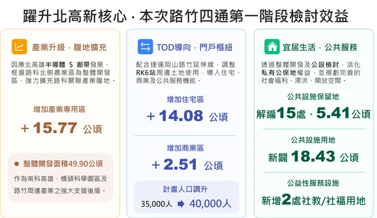 路竹都市計畫第四次通盤檢討（第一階段）重點