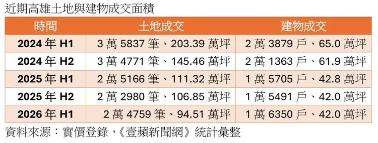 高雄土地與建物成交筆數與坪數