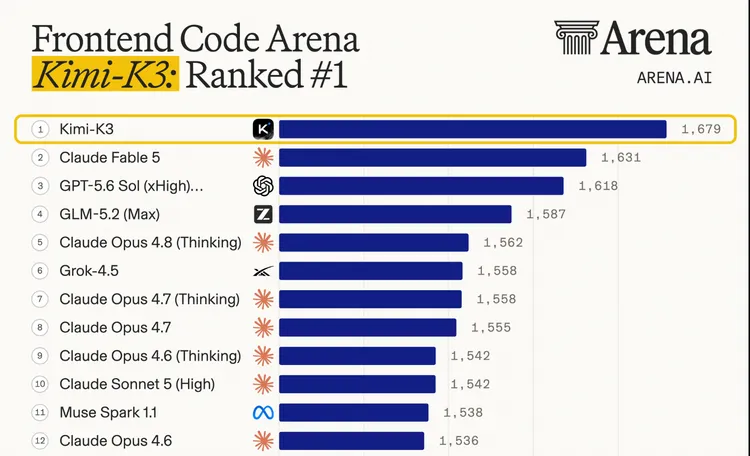Kimi K3 在 Arena.ai 的前端程式碼競技場（Frontend Code Arena）以 1679 分登上第一。翻攝X@Arena.ai