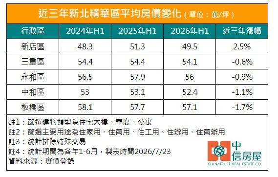 近三年新北精華區平均房價變化