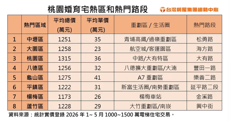 桃園婚育宅熱區和熱門路段