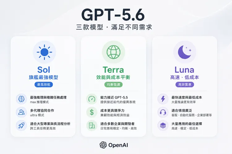 GPT-5.6分為Sol、Terra與Luna三款模型，其中Sol主打最高效能，Terra兼顧效能與成本平衡，Luna則鎖定高速、低成本應用，滿足不同使用情境與部署需求。AI製表