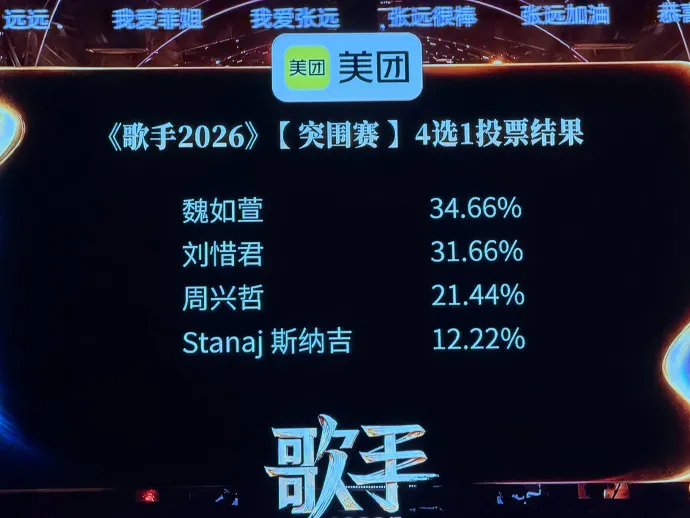魏如萱在最後４選１投票中擊退周興哲晉級。翻攝《歌手2026》