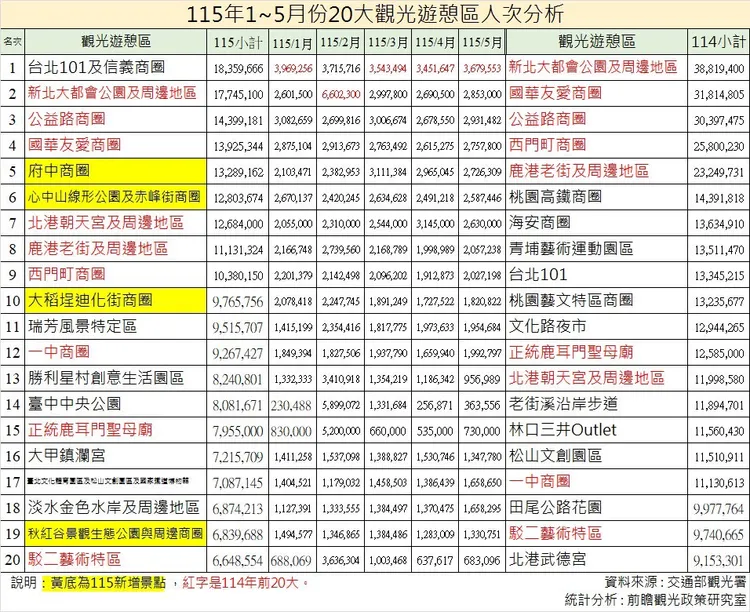 115年1至5月份全台20大景點排行榜。前瞻觀光政策研究室提供