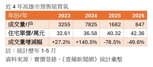 高雄預售屋買氣交易量價