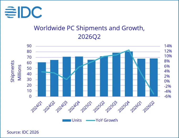 IDC資料顯示，2026年第2季全球PC出貨量約6820萬台，較去年同期下滑4.9%，在記憶體與SSD成本上升、品牌漲價壓力下，市場成長動能明顯轉弱。IDC提供