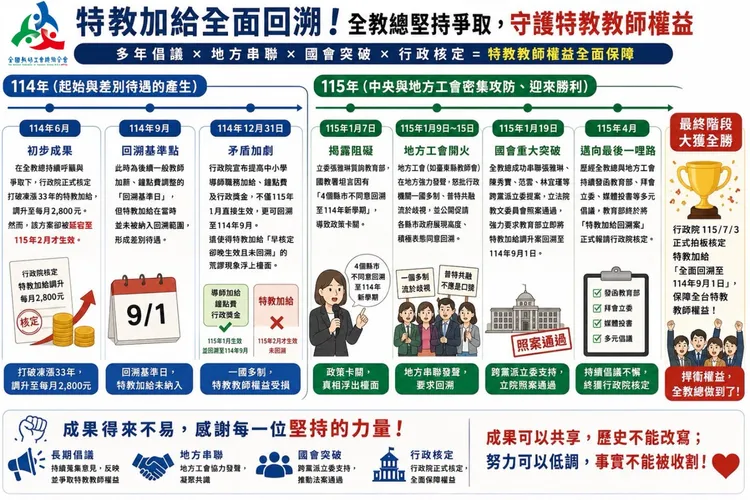 行政院確定特教老師加給全面回溯自去年9月。圖取自全國教師工會總聯合會臉書