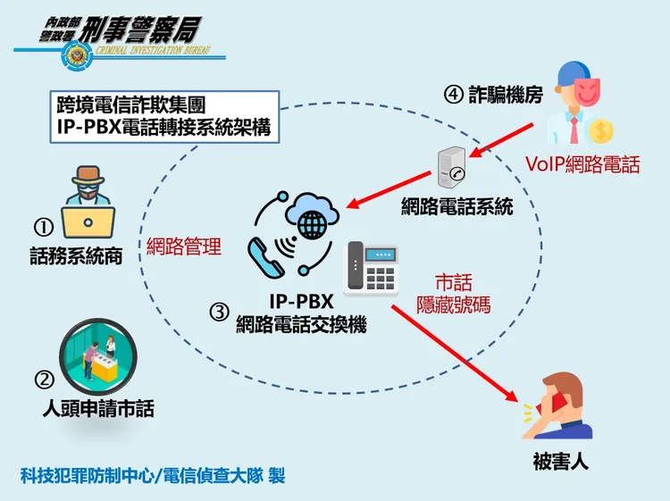 IP-PBX轉接機房架構圖。警方提供