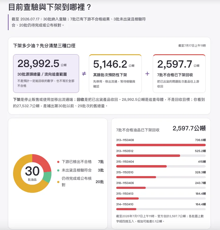 台灣前進官網正式上架「油此可知」專區。讀者提供