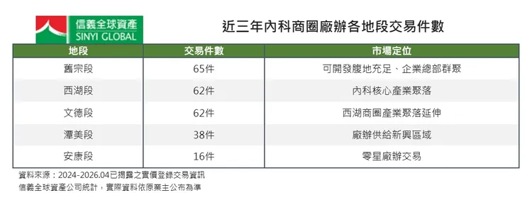 近三年內科商圈廠辦各地段交易件數