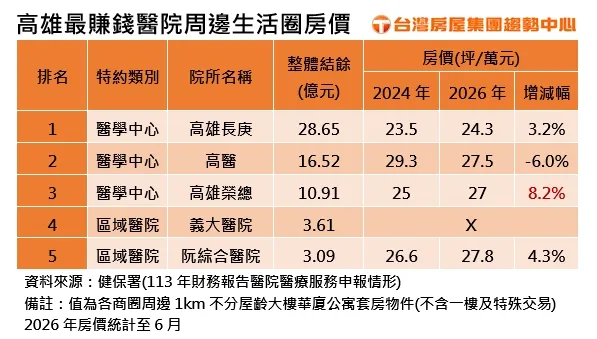 高雄最賺錢醫院周邊生活圈房價