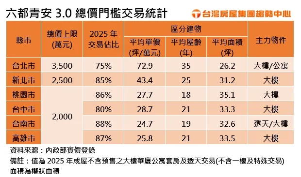 六都青安3.0總價門檻交易統計