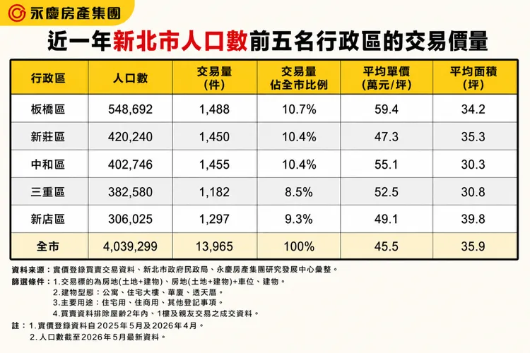 近一年新北市人口數前五名行政區的交易價量