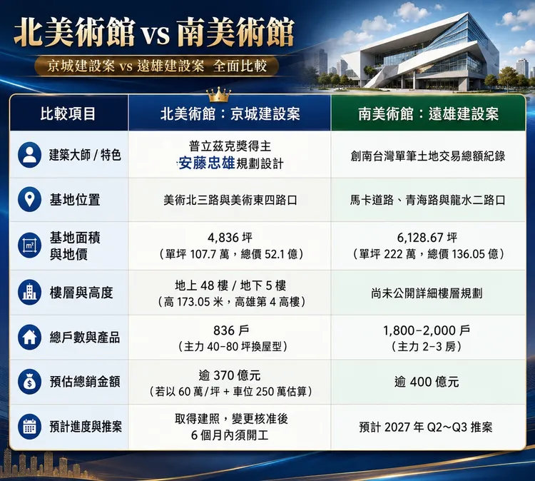 京城與遠雄建設美術館案比較