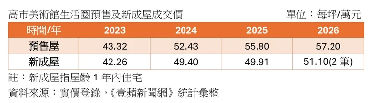 美術館新屋房價比較