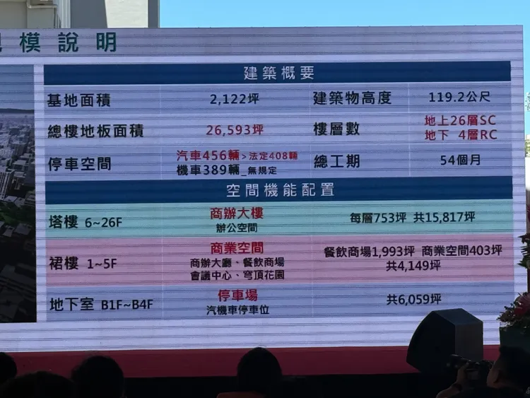 今日動土案基本資料