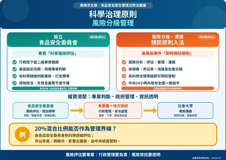 高雄市食安法修法主張。市府提供