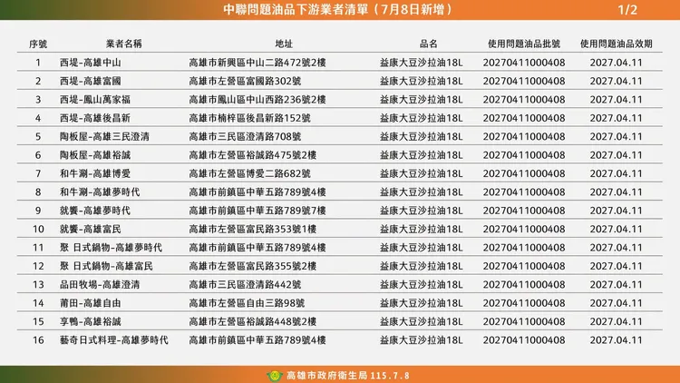 查致癌油，高市衛生局公布新一波29家業者名單。