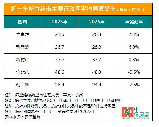 近一年新竹縣市主要行政區平均房價變化