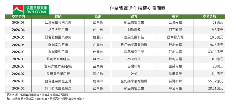 上半年指標商用不動產成交