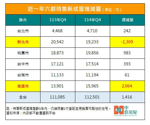 近一年六都待售新成屋增減量