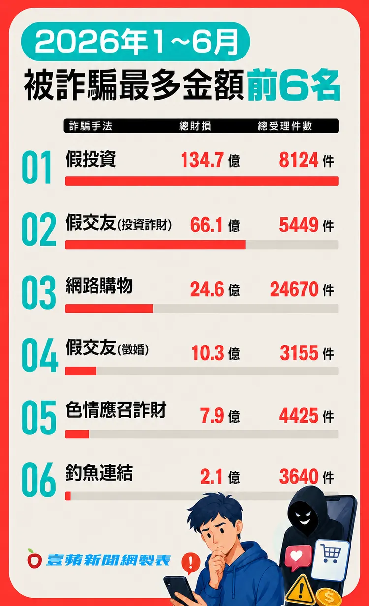 2026年上半年假投資詐騙財損最高，達134.7億元；網路購物詐騙則以2萬4670件居受理件數之首。壹蘋新聞網製表、AI製圖