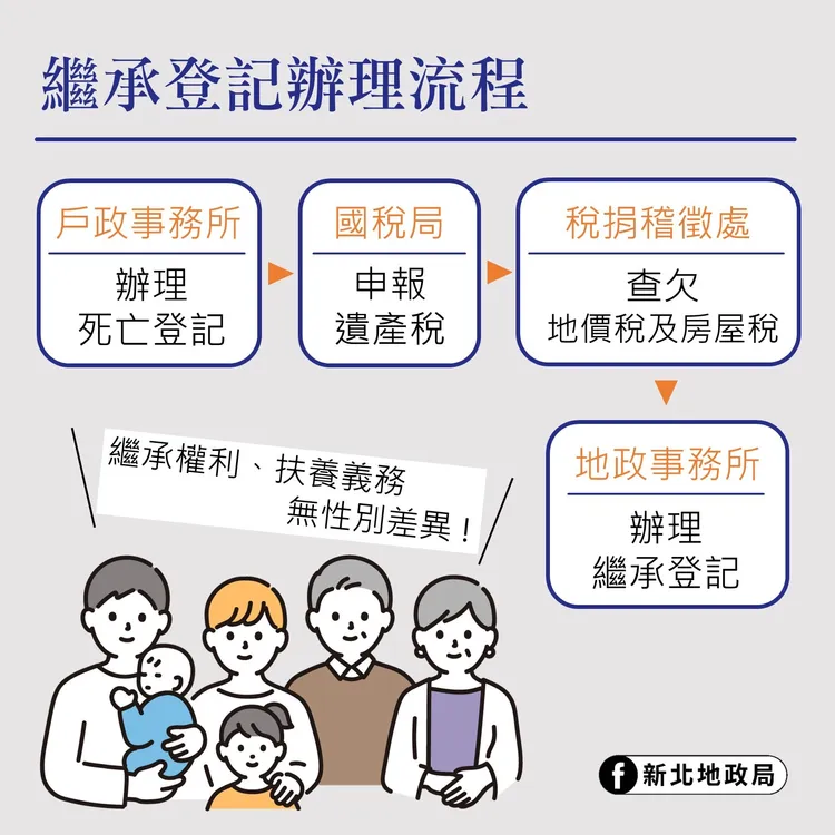 地政局呼籲應儘速辦理土地或建物繼承登記，以維護自身權益。地政局提供