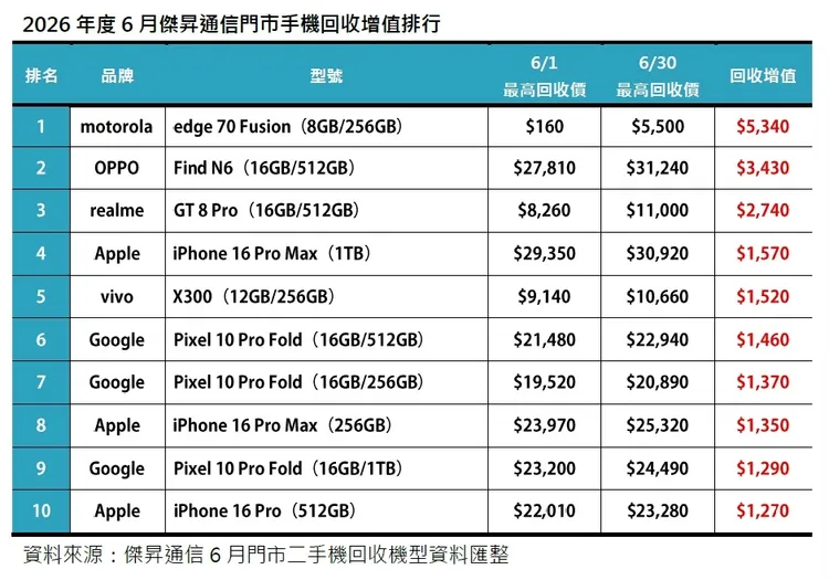motorola edge 70 Fusion奪下6月手機回收增值冠軍，月底最高回收價升至5500元，單月增加5340元；OPPO Find N6、realme GT 8 Pro分居第二、第三名。傑昇通信提供