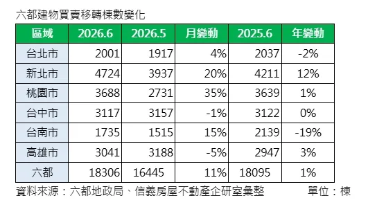 六都6月與上半年買賣移轉棟數統計