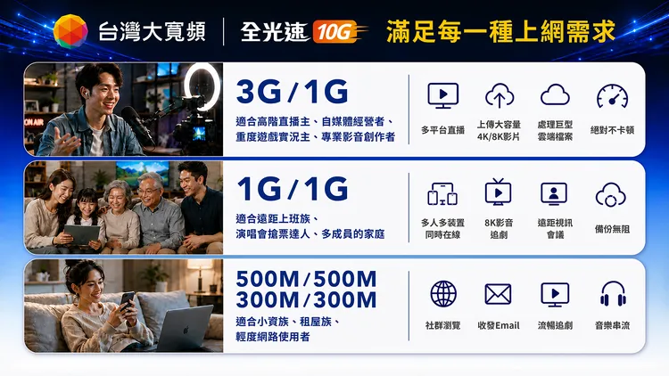 台灣大寬頻「全光速」家用網路方案，針對各種不同網路使用需求者，推出多種速率方案，滿足各種上網需求。