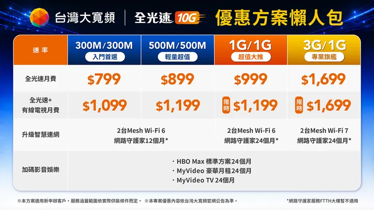 一圖秒懂方案，現在申辦台灣大寬頻全光速上網方案，Mesh Wi-Fi、資安守護、熱門影音一次到位，無疑是最聰明的投資選擇。