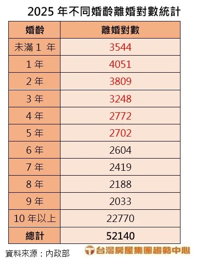 2025年不同婚齡離婚對數統計