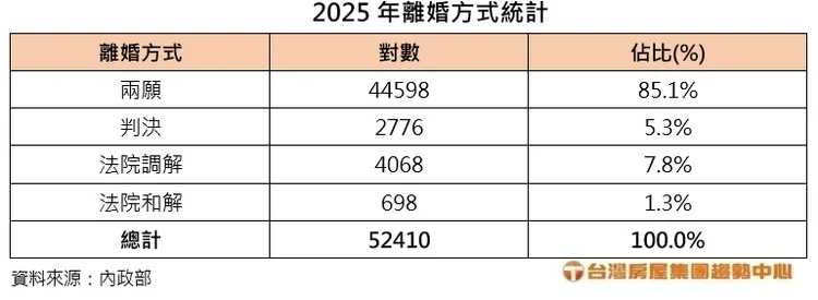 2025年離婚方式統計