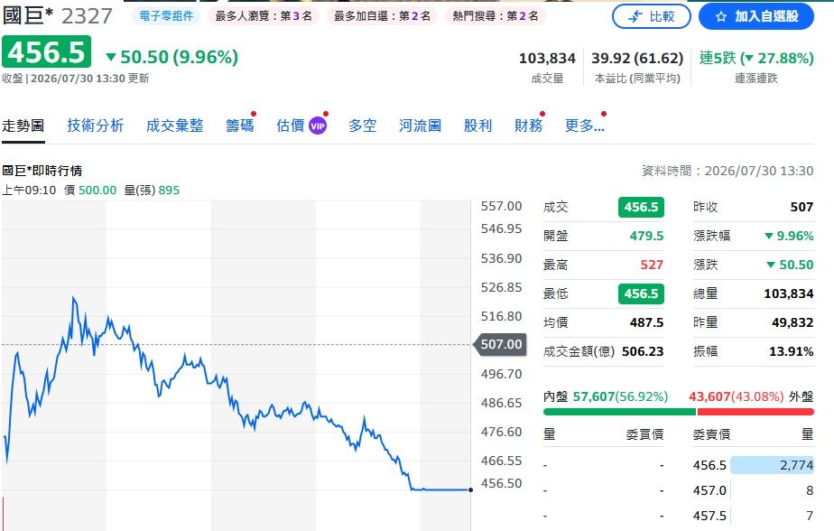 小吃店靠國巨股票退休 財經作家要他現在快回來上班