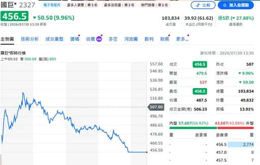 小吃店靠國巨股票退休　財經作家要他現在快回來上班