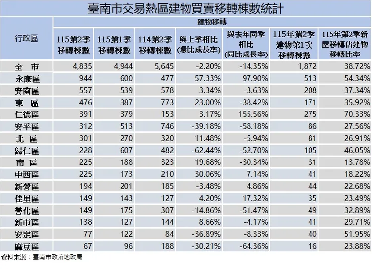 台南交易熱區建物買賣移轉交易統計